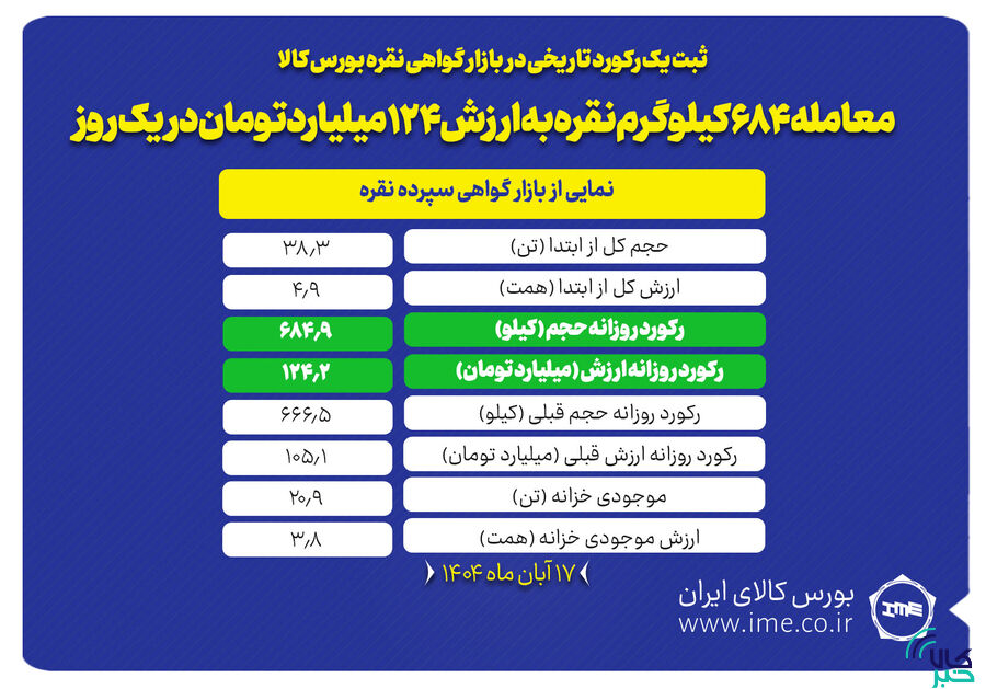 معامله ۶۸۴ کیلوگرم نقره به ارزش ۱۲۴ میلیارد تومان در یک روز معامله ۶۸۴ کیلوگرم نقره به ارزش ۱۲۴ میلیارد تومان در یک روز