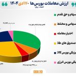 ۵۹ هزار میلیارد تومان مبادله اوراق بهادار و کالا در ۴ بورس ایران