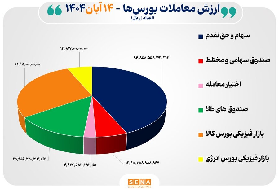 ۲۲ هزار میلیارد تومان مبادله اوراق بهادار و کالا در ۴ بورس ایران