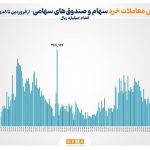 ارزش معاملات خرد سهام و صندوق‌های سهامی در سال ۱۴۰۴ رکورد زد