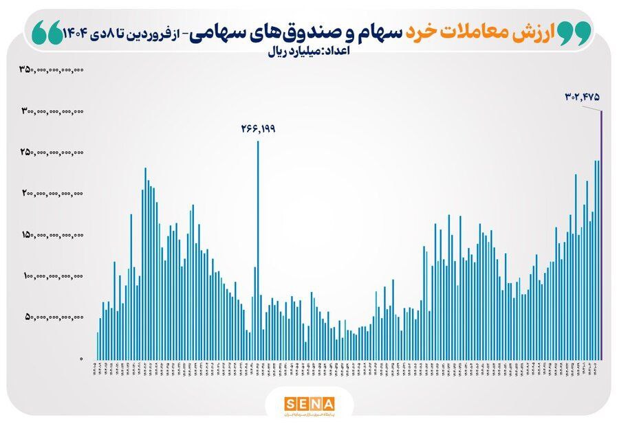 ارزش معاملات خرد سهام و صندوق‌های سهامی در سال ۱۴۰۴ رکورد زد