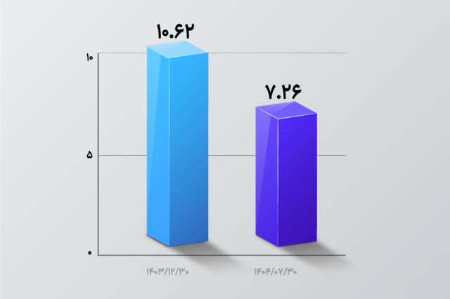 تداوم روند نزولی NPL در بانک اقتصادنوین