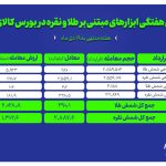 بررسی ارزش و حجم معاملات گواهی سپرده و آتی طلا و نقره در بورس کالا