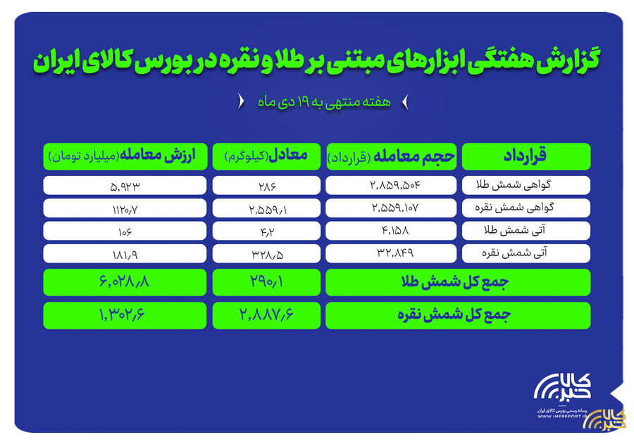 بررسی ارزش و حجم معاملات گواهی سپرده و آتی طلا و نقره در بورس کالا